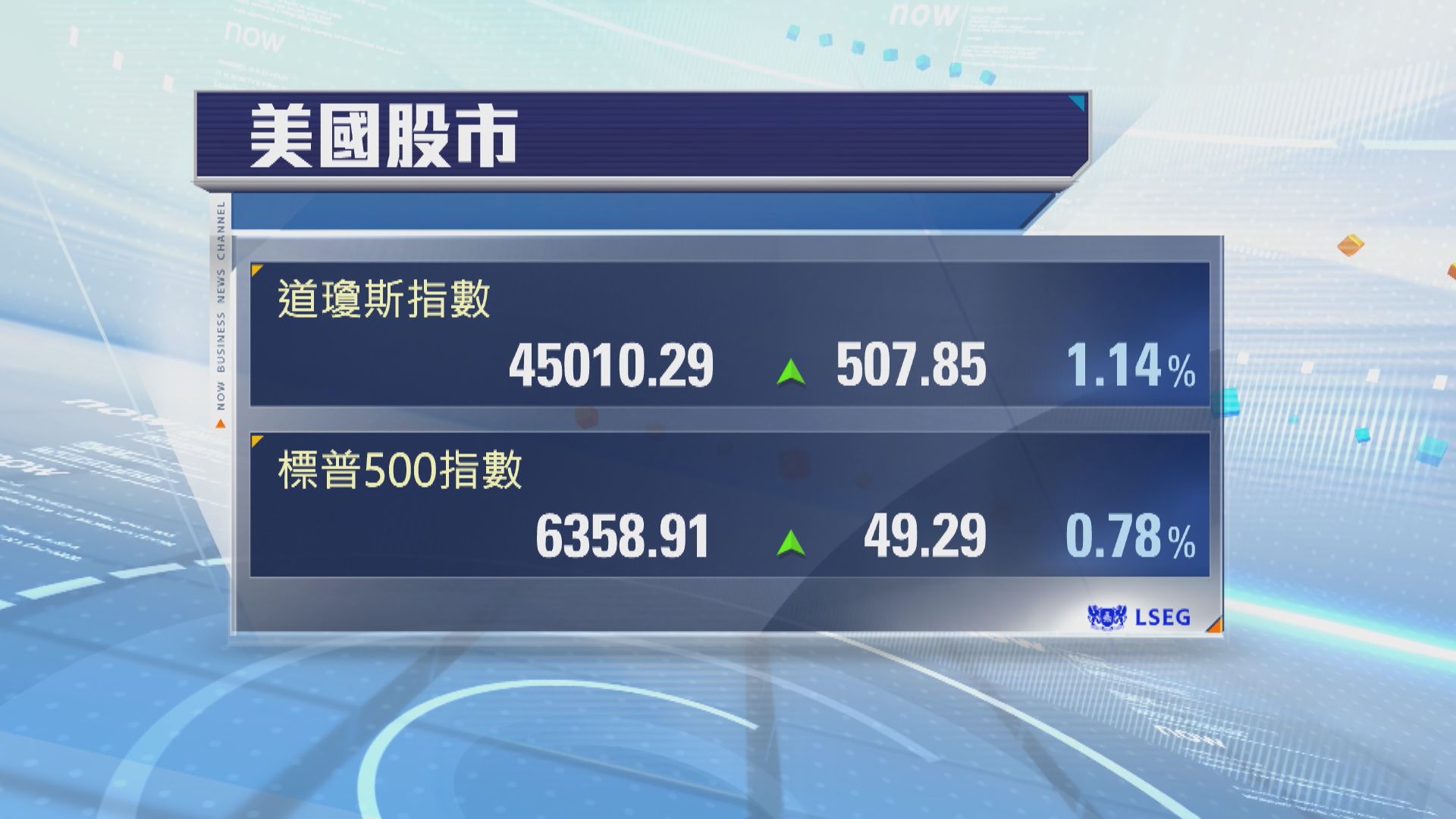 標指破頂｜道指升507點　受貿易協議樂觀情緒推動