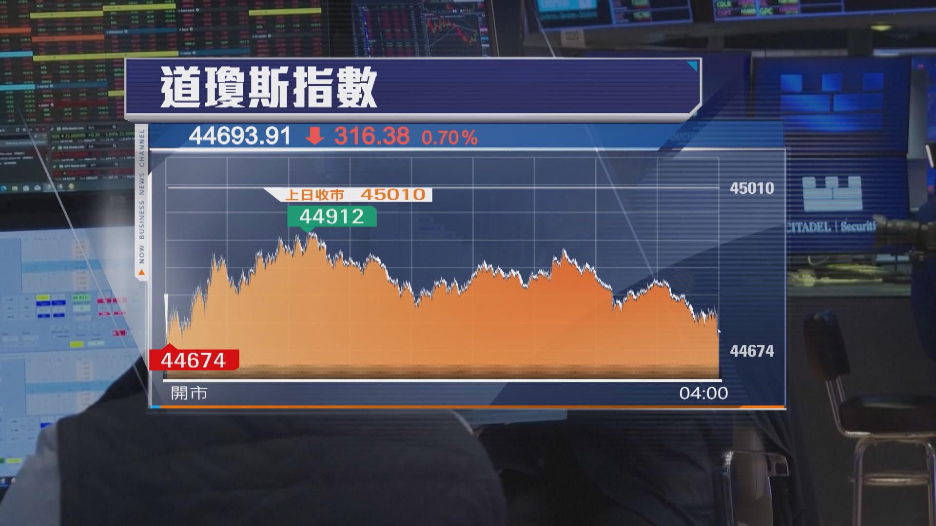 標指及納指破頂　道指跌316點