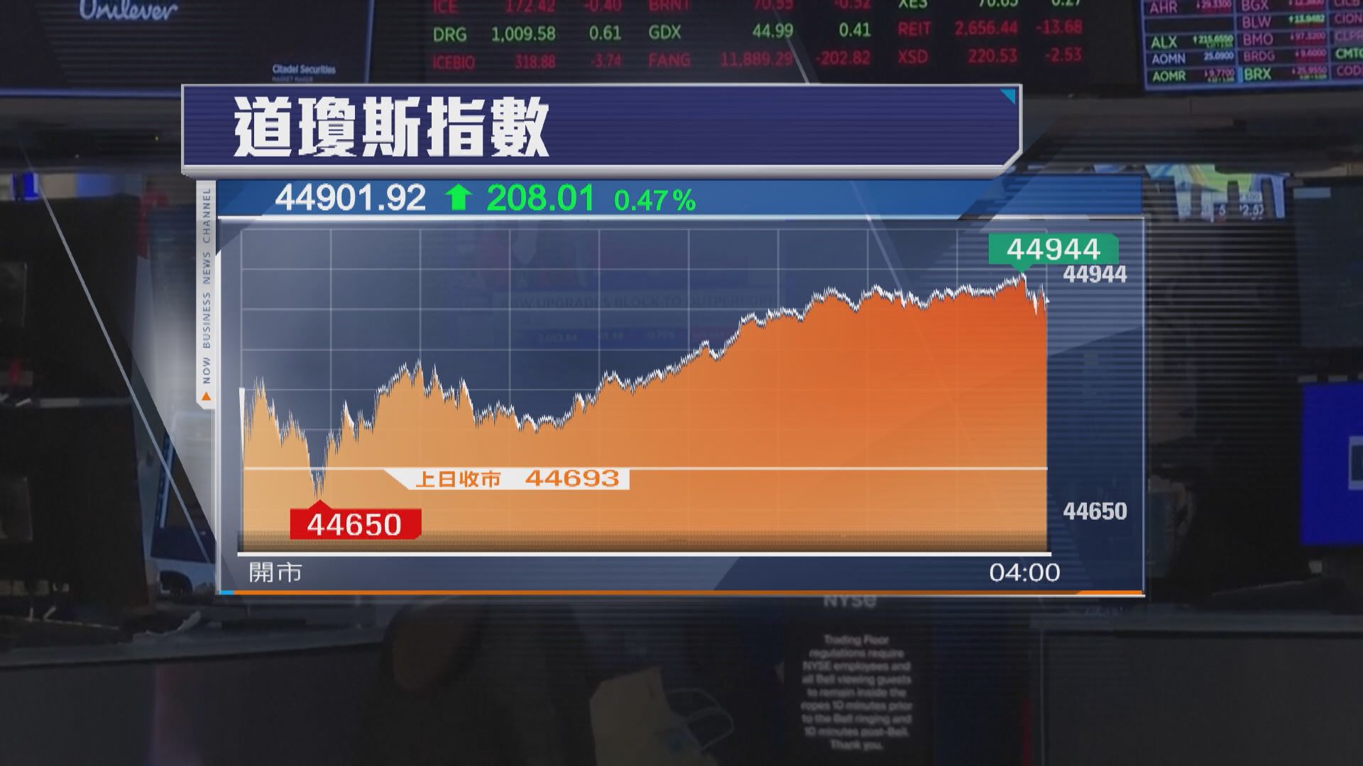 標指及納指破頂　道指升208點