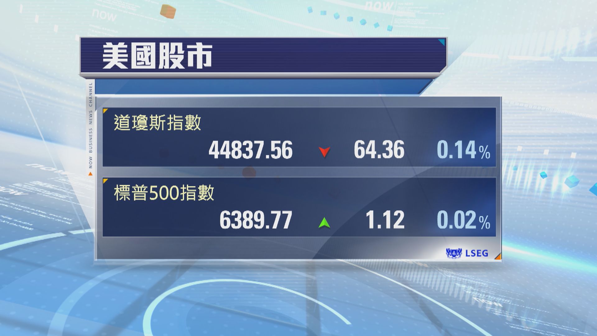 標指及納指破頂　道指跌64點