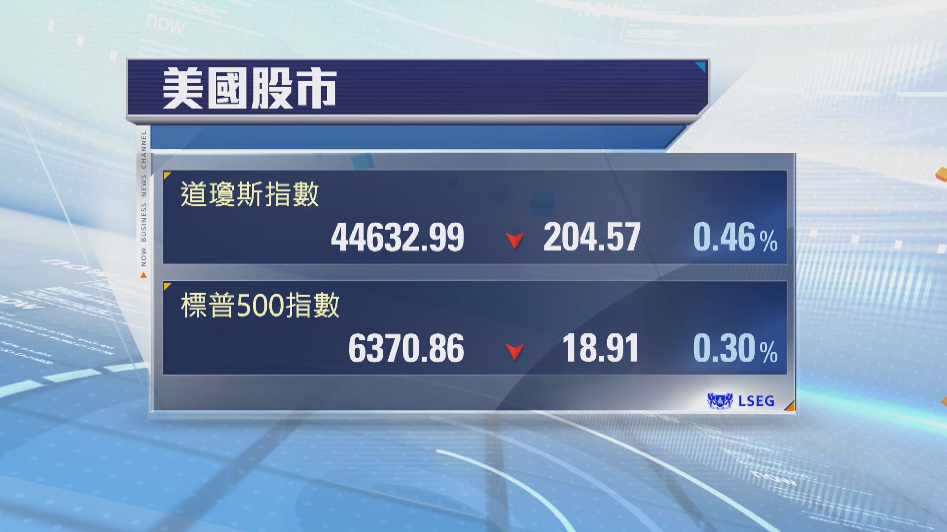 標指及納指破頂後回落　道指跌204點