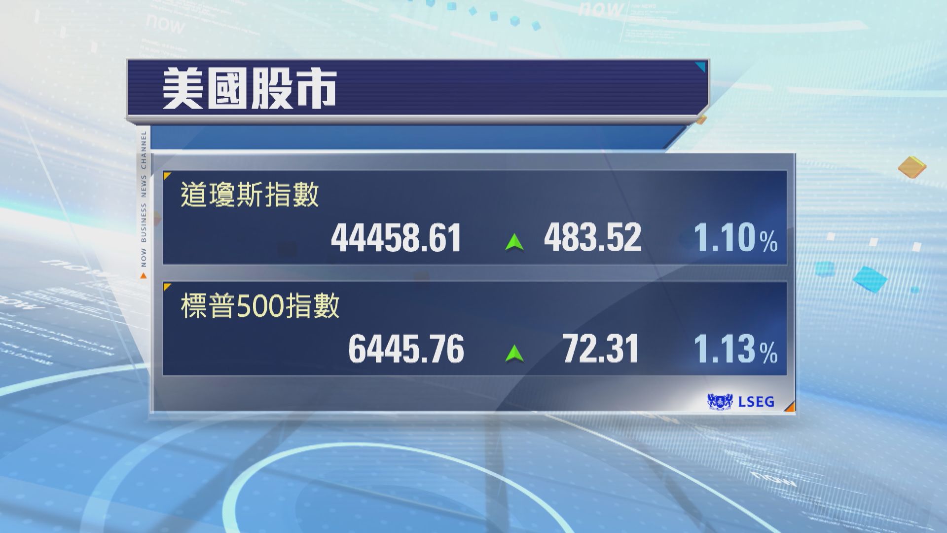 美股升逾1%　通脹數據公布後9月減息預期升溫
