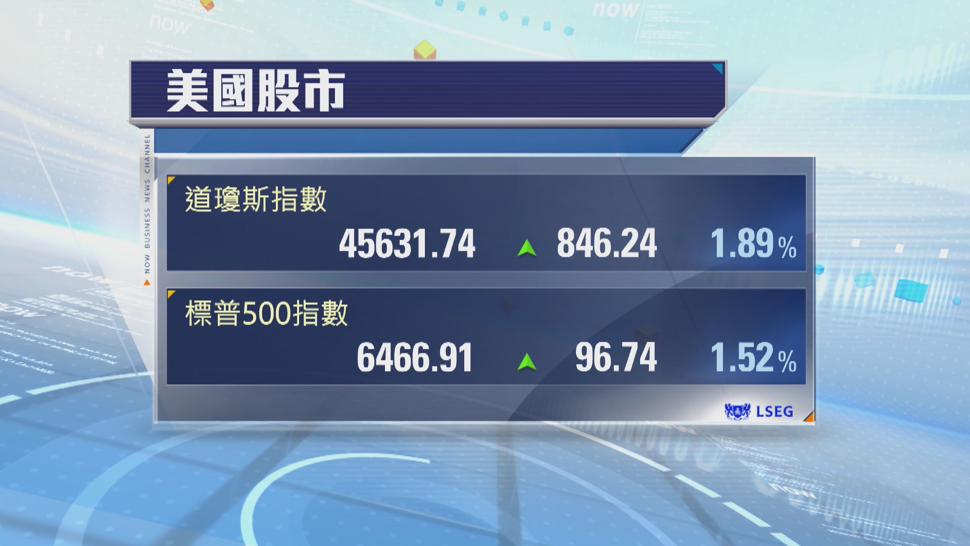 美股升逾1%道指破頂　鮑威爾暗示即將減息