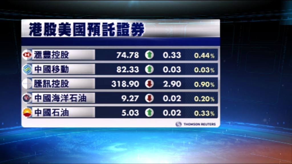 
港股ADR造價普遍下跌