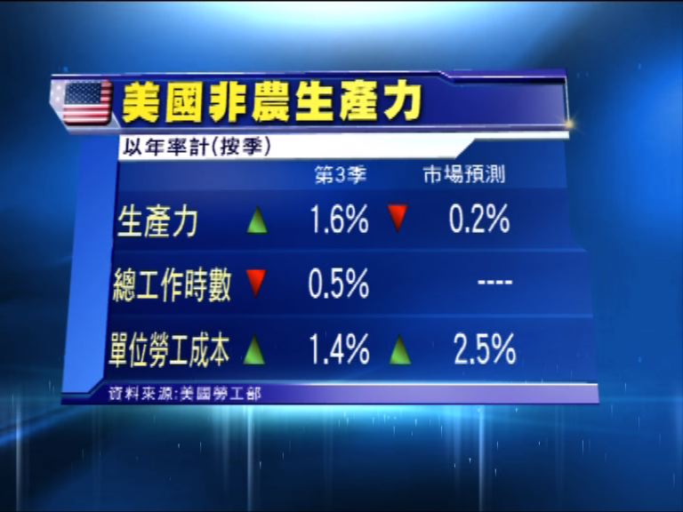 
美國新增私人企業就業職位較預期多