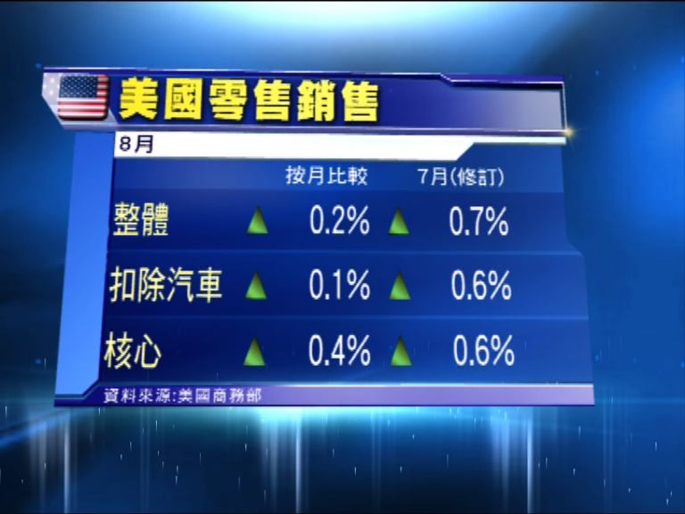 
美國工業生產按月下跌0.1%差過預期