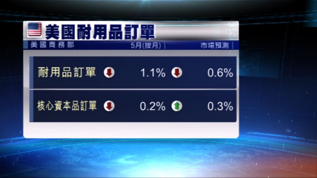 美國上月耐用品訂單數據差過市場預期