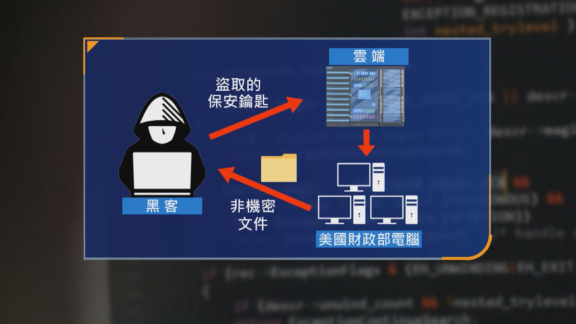 美國財政部指有電腦遭中國黑客入侵竊取非機密文件　中方批無端指控