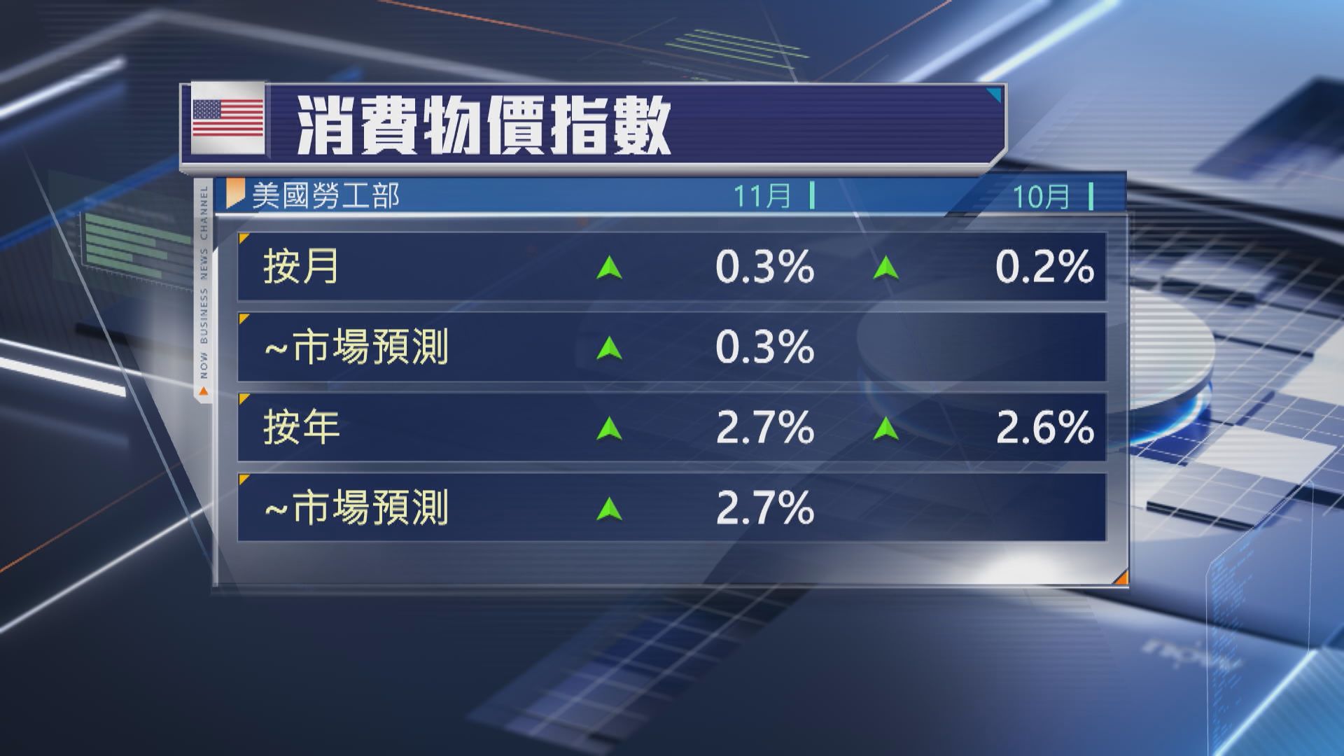 美國11月通脹率升至2.7%　符合預期