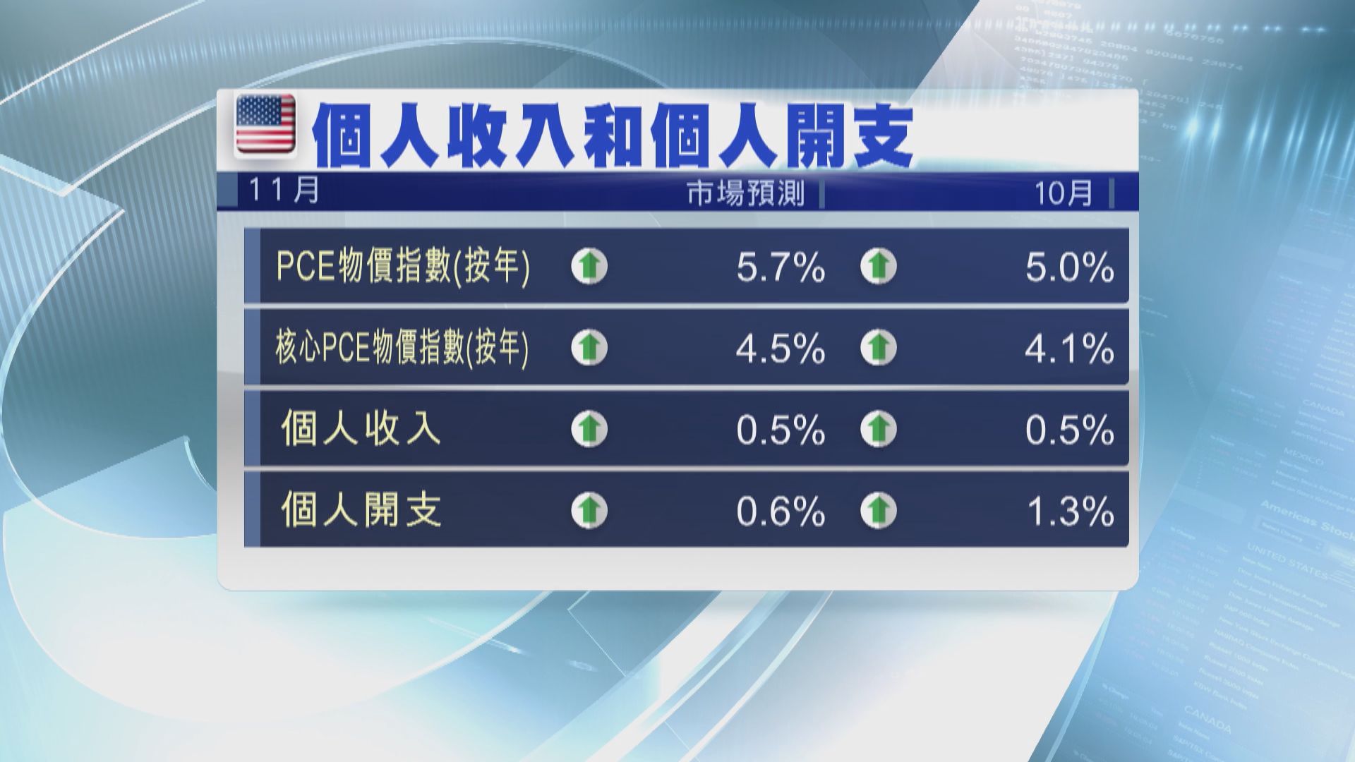 美國本周焦點數據：11月PCE物價指數