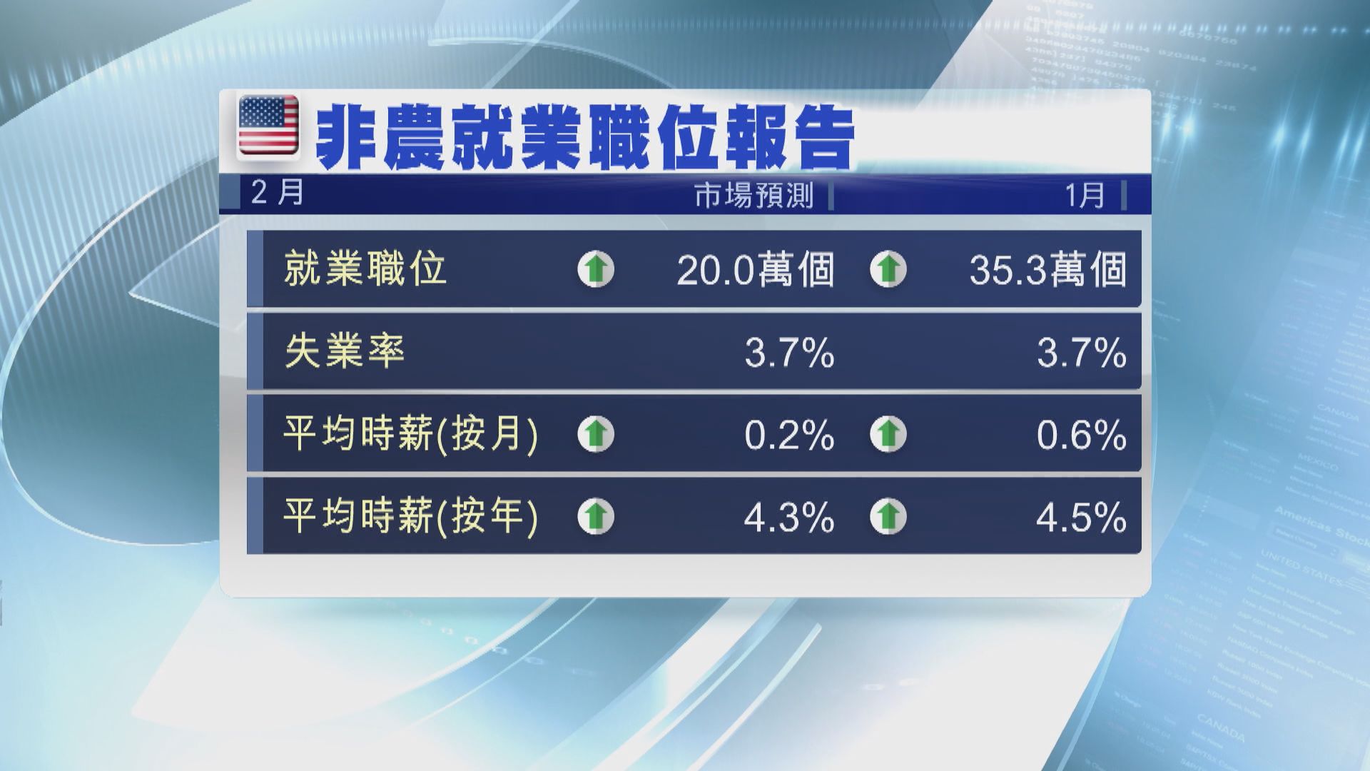 美國本周焦點數據：2月非農就業報告