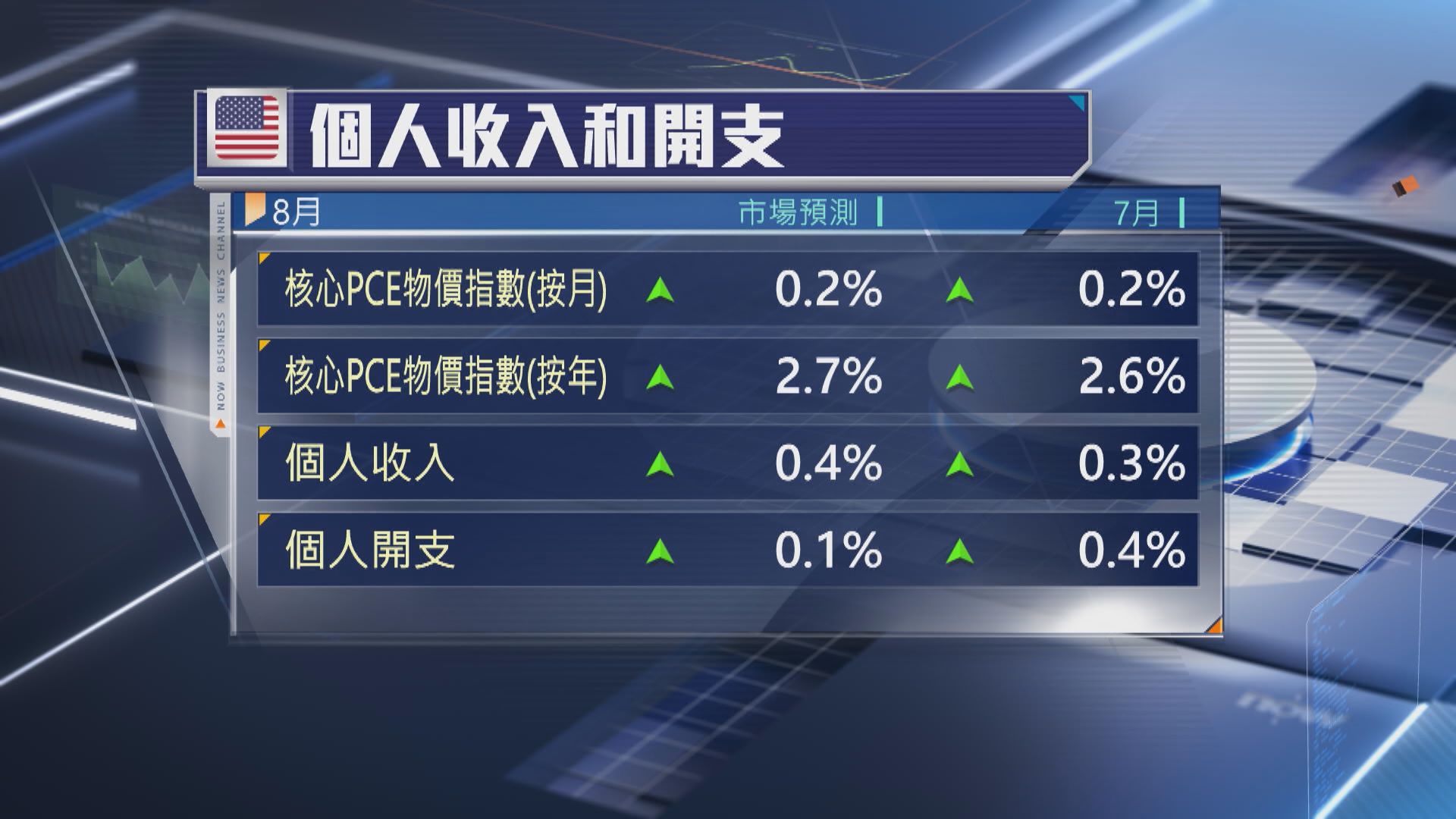 美國本周焦點數據：8月PCE物價指數