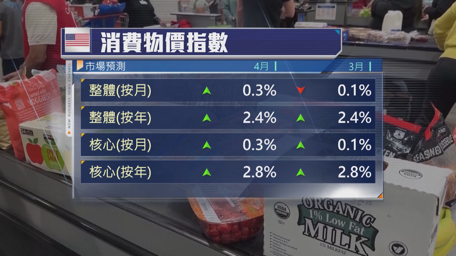 美國本周焦點數據:4月消費物價指數