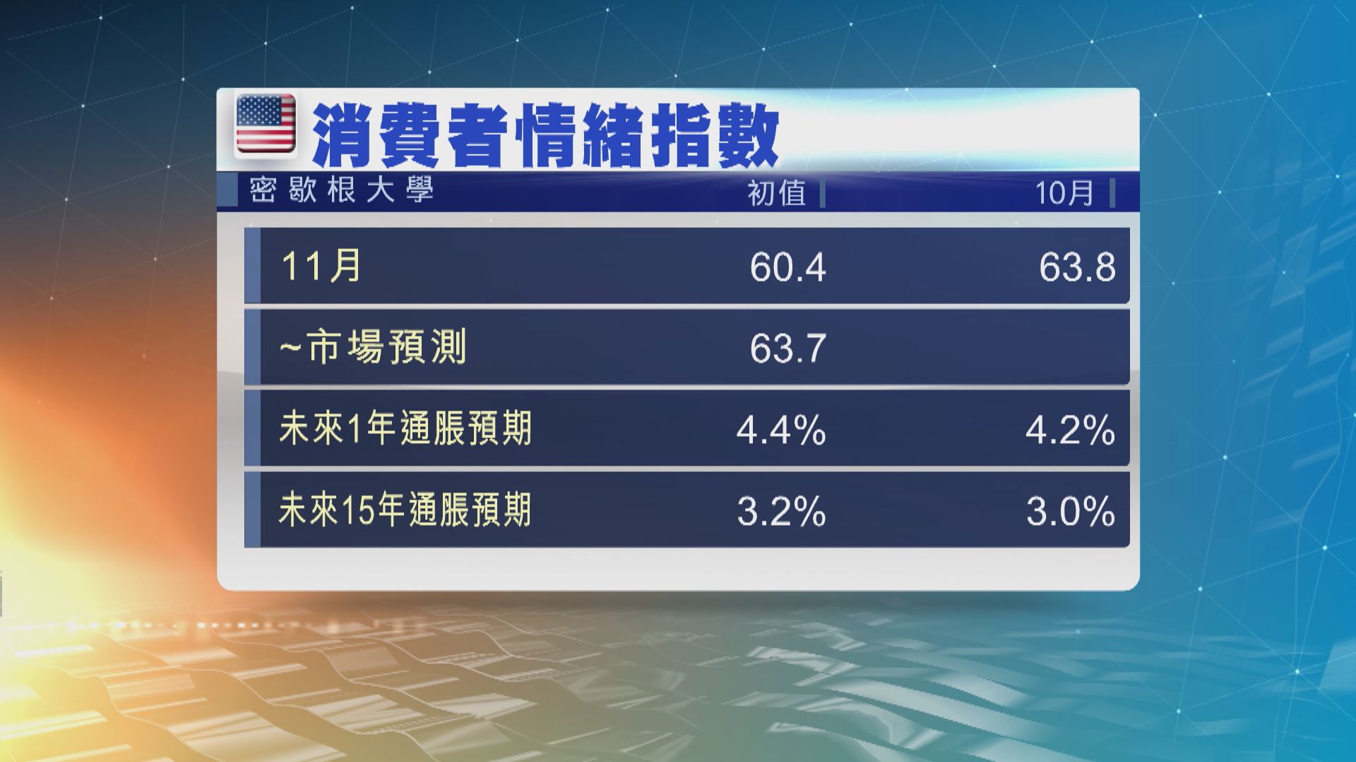 美國本月消費者信心跌至六個月來最低