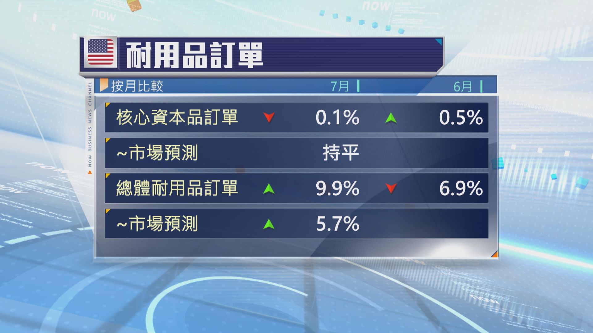 美國7月核心資本品訂單按月跌0.1%　遜預期