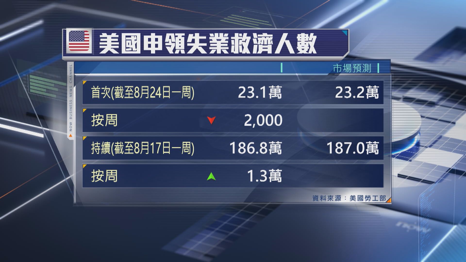 美國次季GDP向上修訂至增長3%