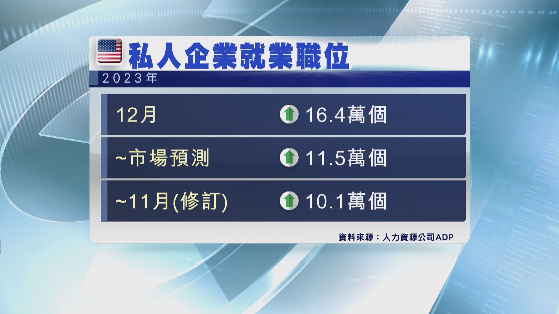 美國私企就業職位創4個月來最大增幅