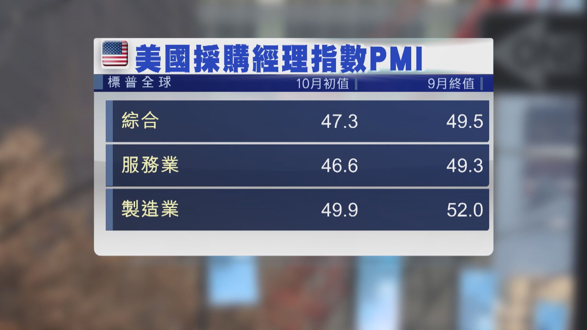 歐美10月商業活動進一步萎縮