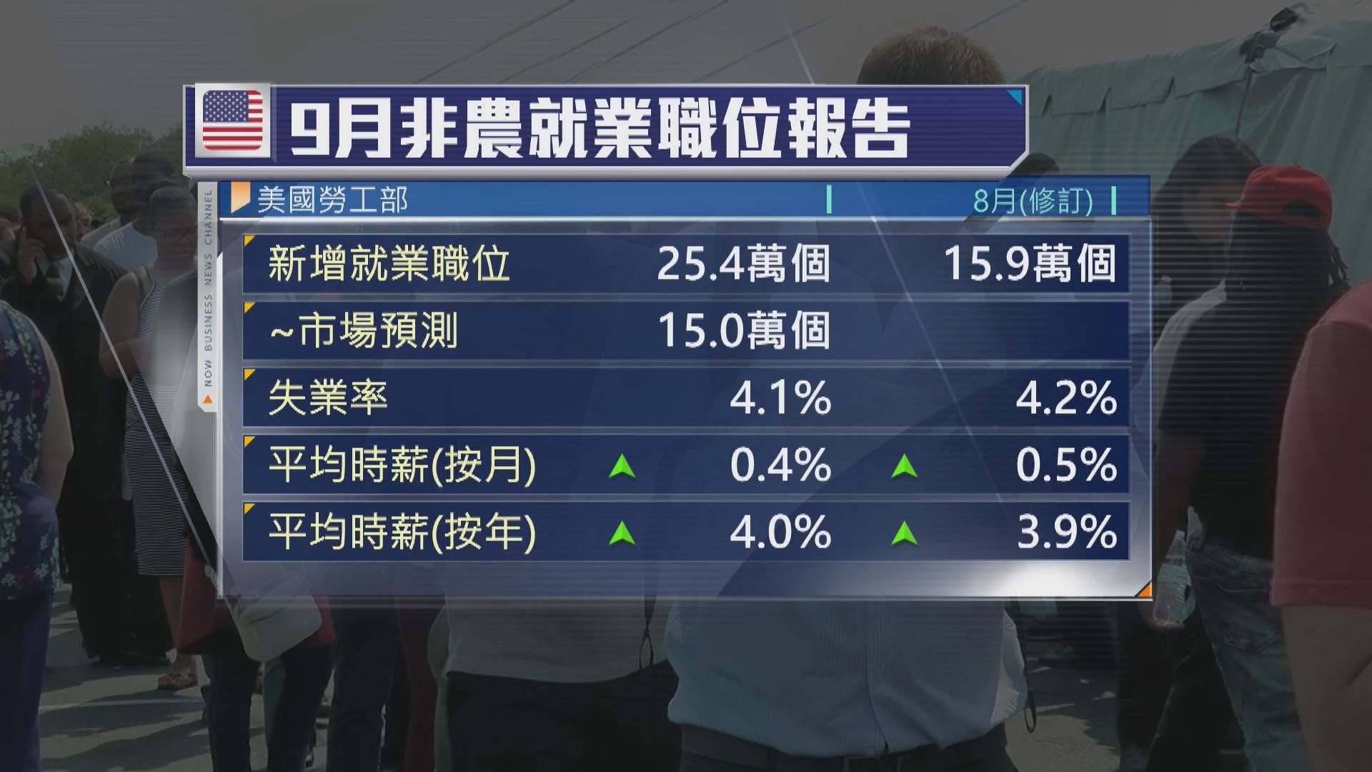 美國9月新增就業職位遠勝市場預期