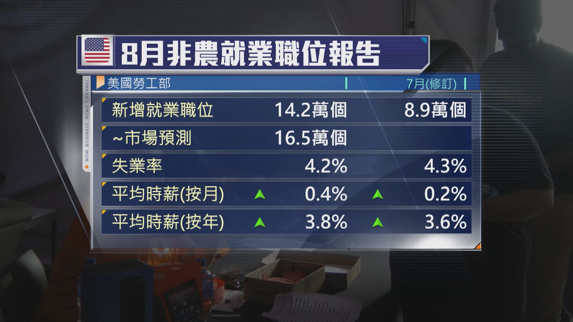 美國8月新增就業職位14.2萬個　遜預期