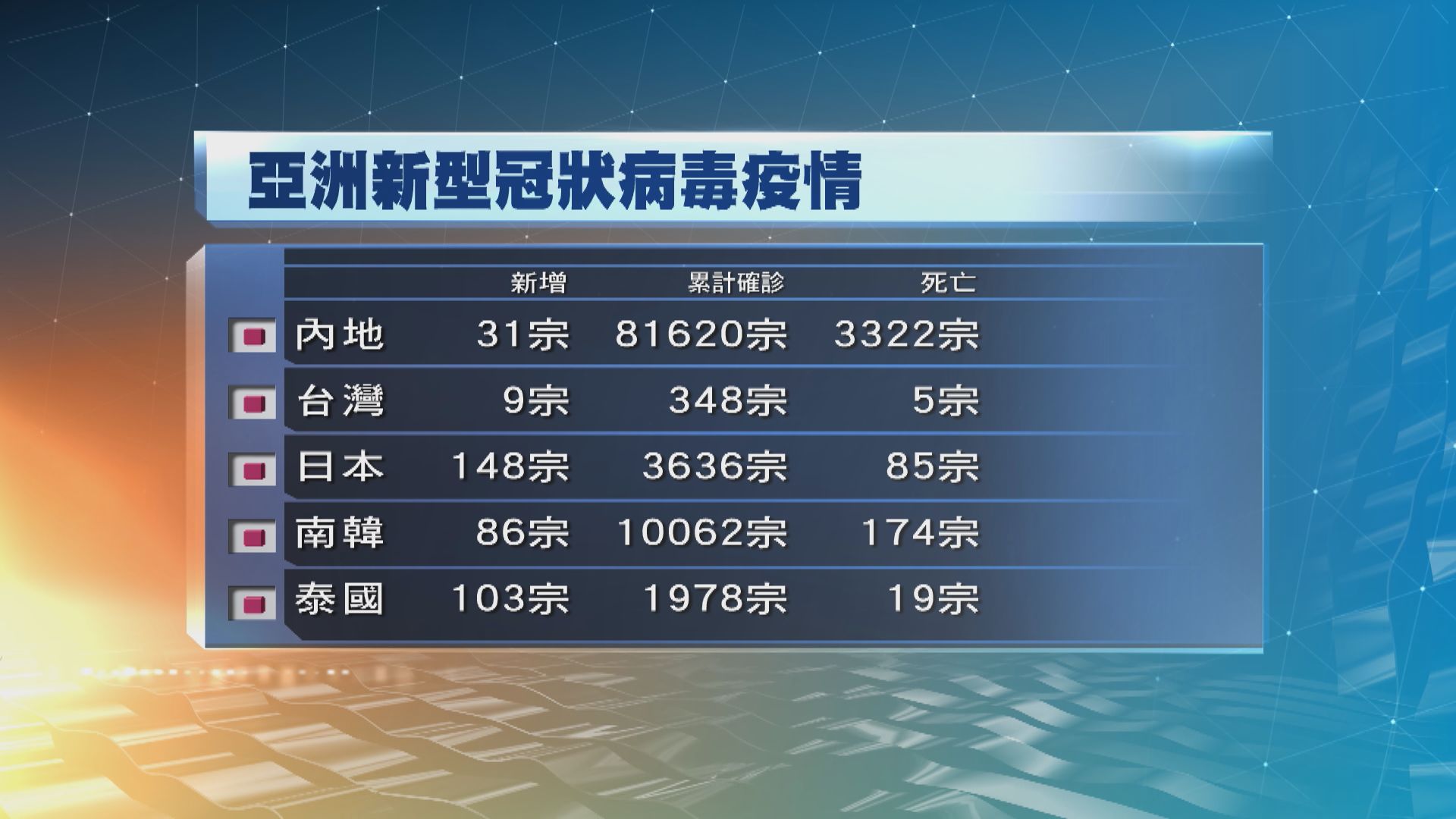 新型冠狀病毒繼續肆虐亞洲　東京新增個案數字持續高企