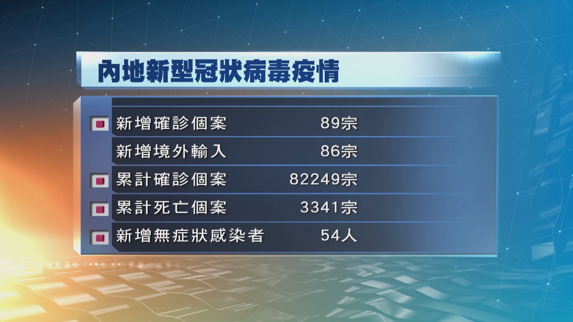 內地周一新增89宗新型冠狀病毒確診個案