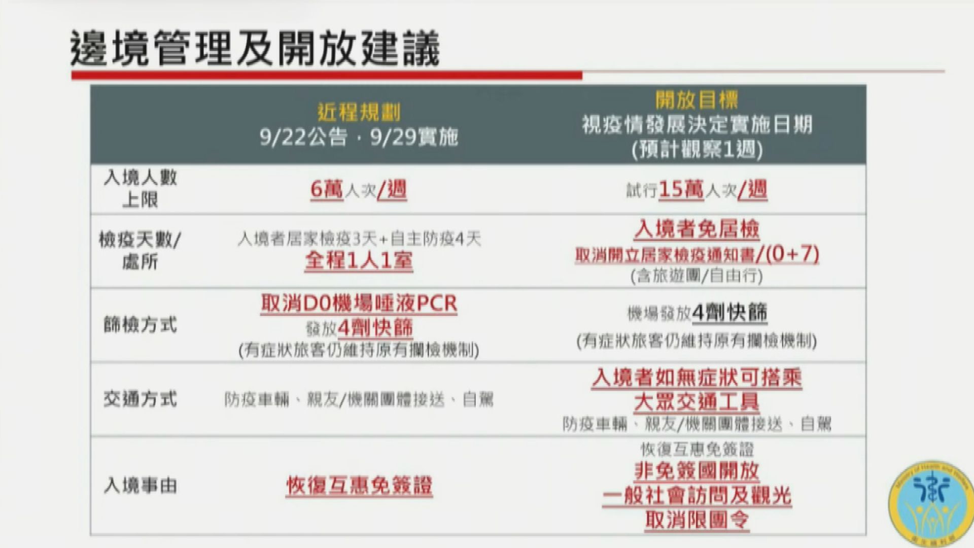 亞洲多地料下月放寬防疫限制　台灣推「0+7」、日本重啟自由行
