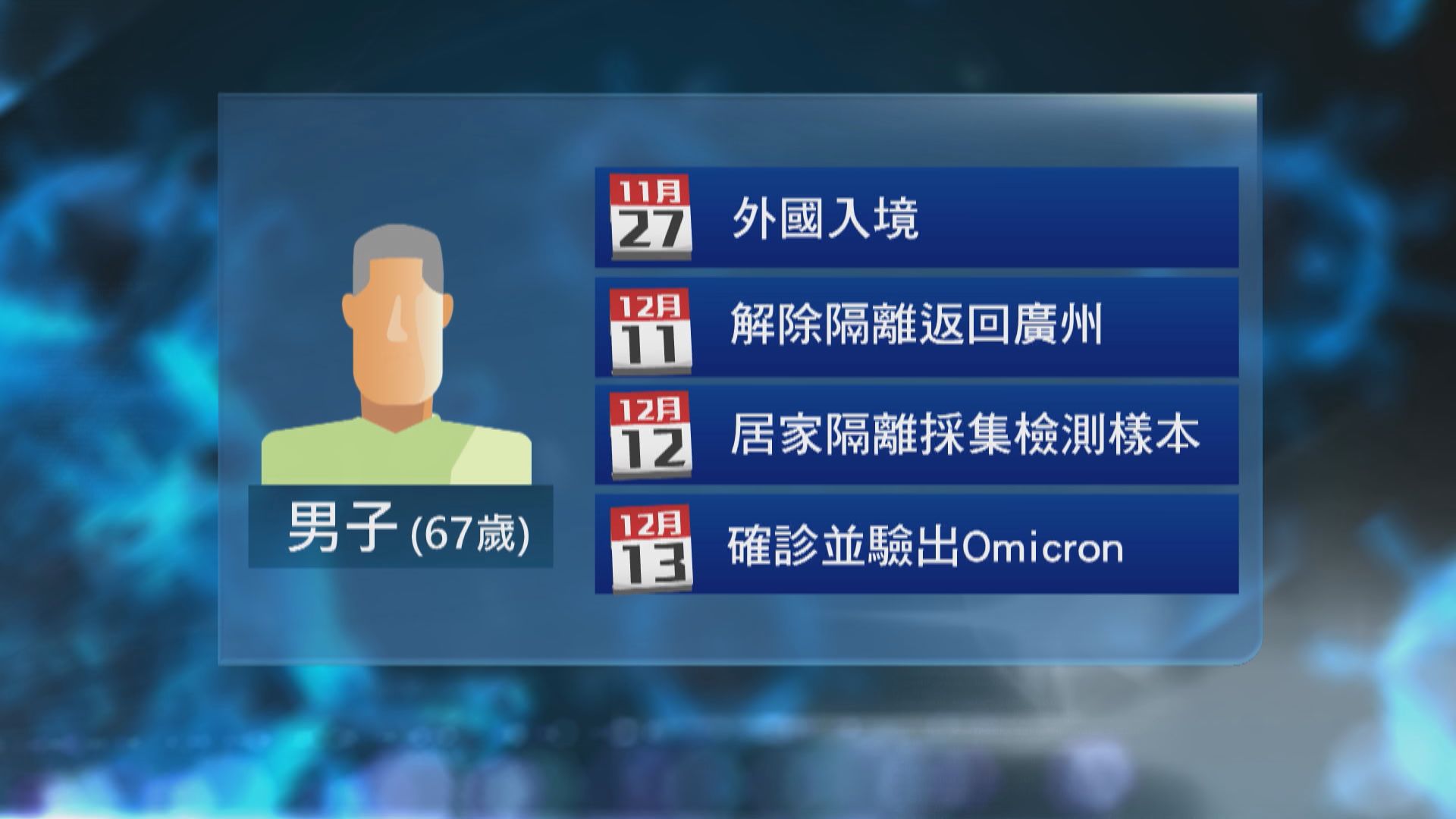 天津及廣州出現Omicron輸入個案　廣州患者事隔兩周驗出陽性