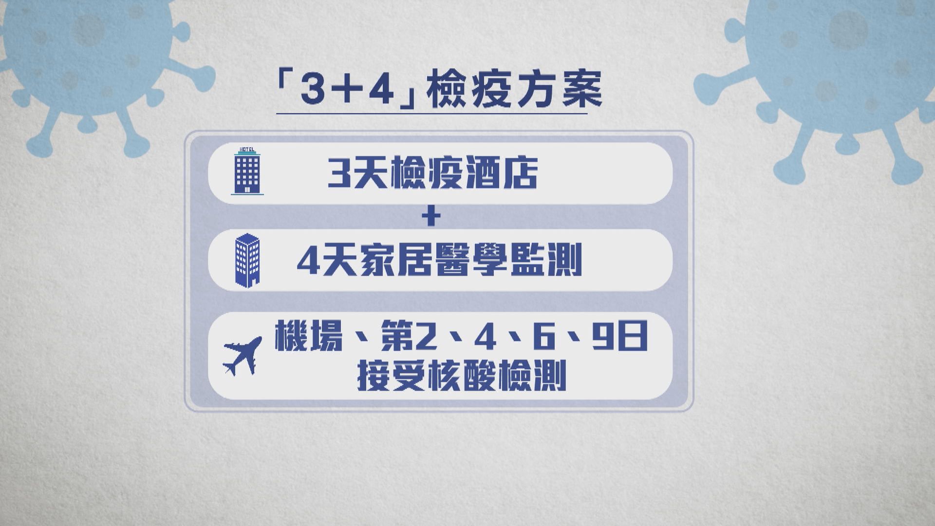 海外及台灣抵港酒店檢疫改為「3+4」周五生效