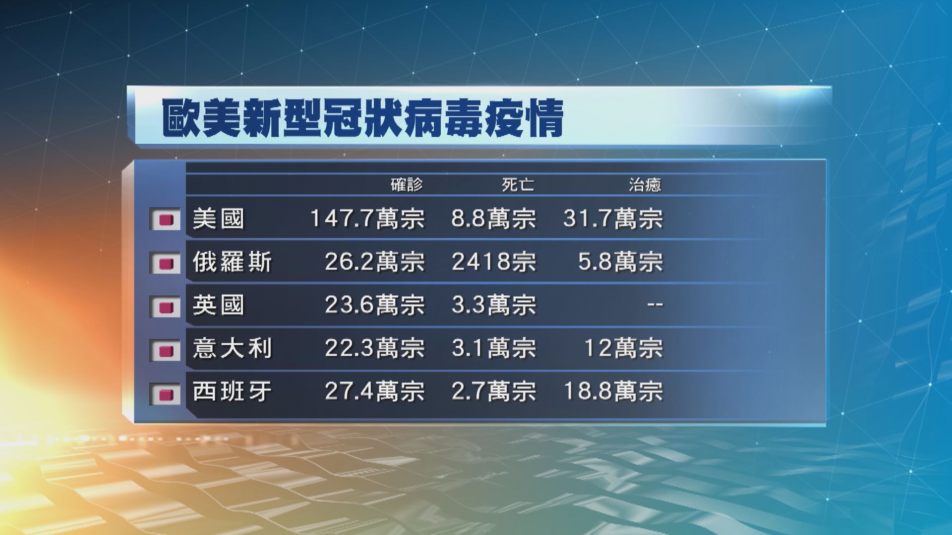 全球確診人數超過450萬人　俄羅斯新增過萬宗