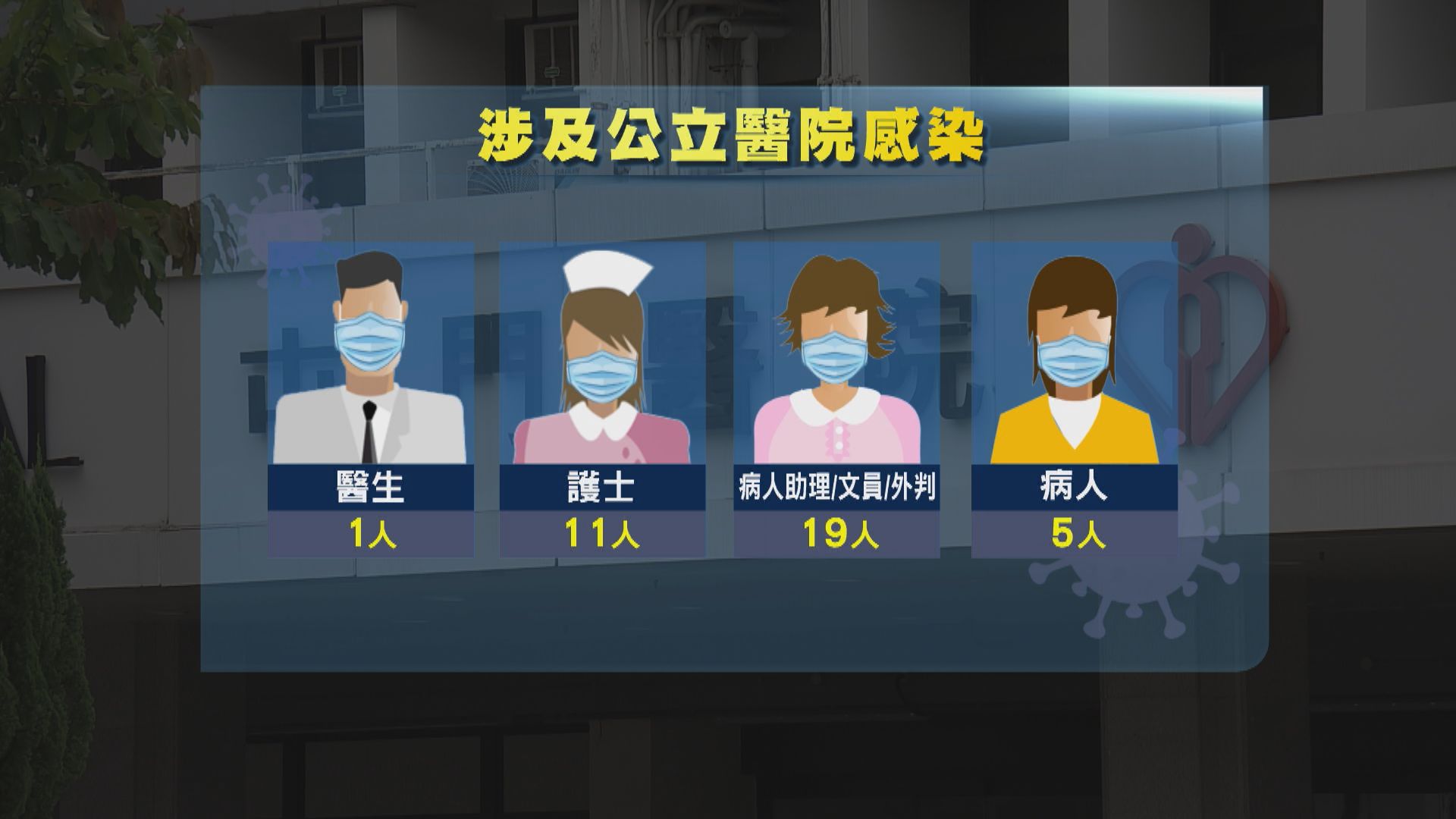 本港增1161宗確診再創單日新高　多間醫院共12醫護染疫 