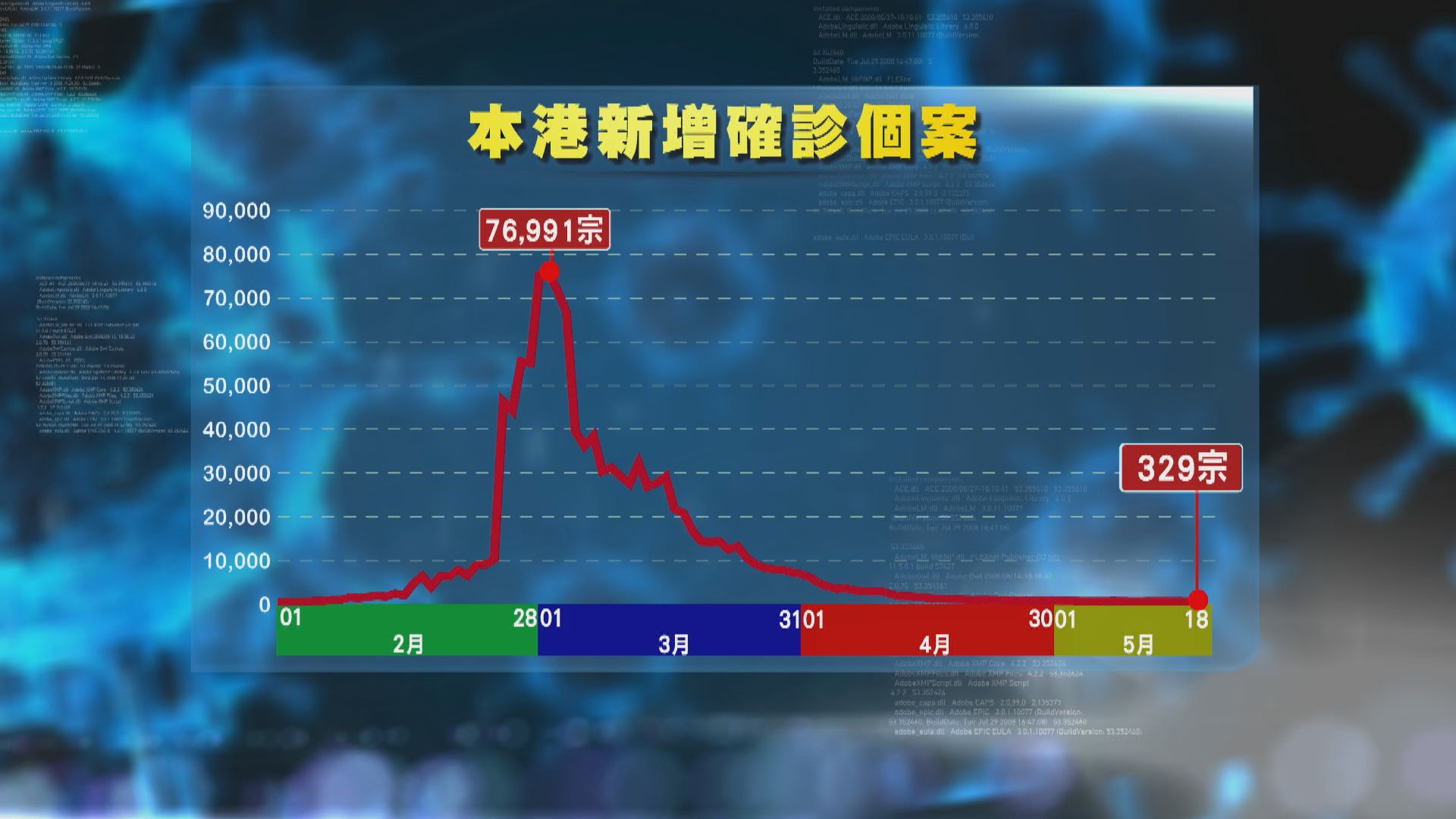 本港新增329宗新冠病毒確診　當局暫難界定第六波是否來臨