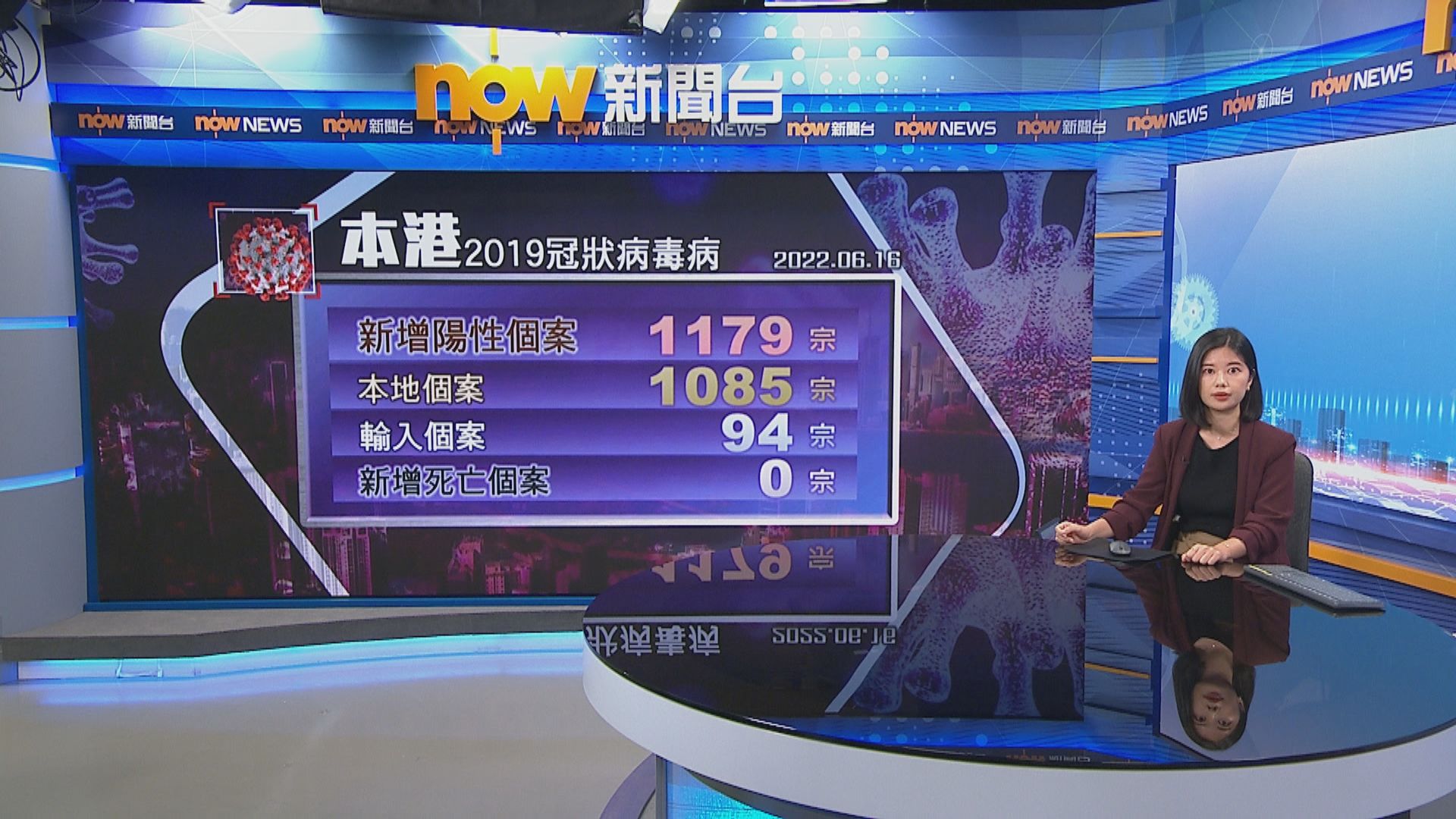 本港增1179宗新冠病毒確診　輸入個案佔94宗