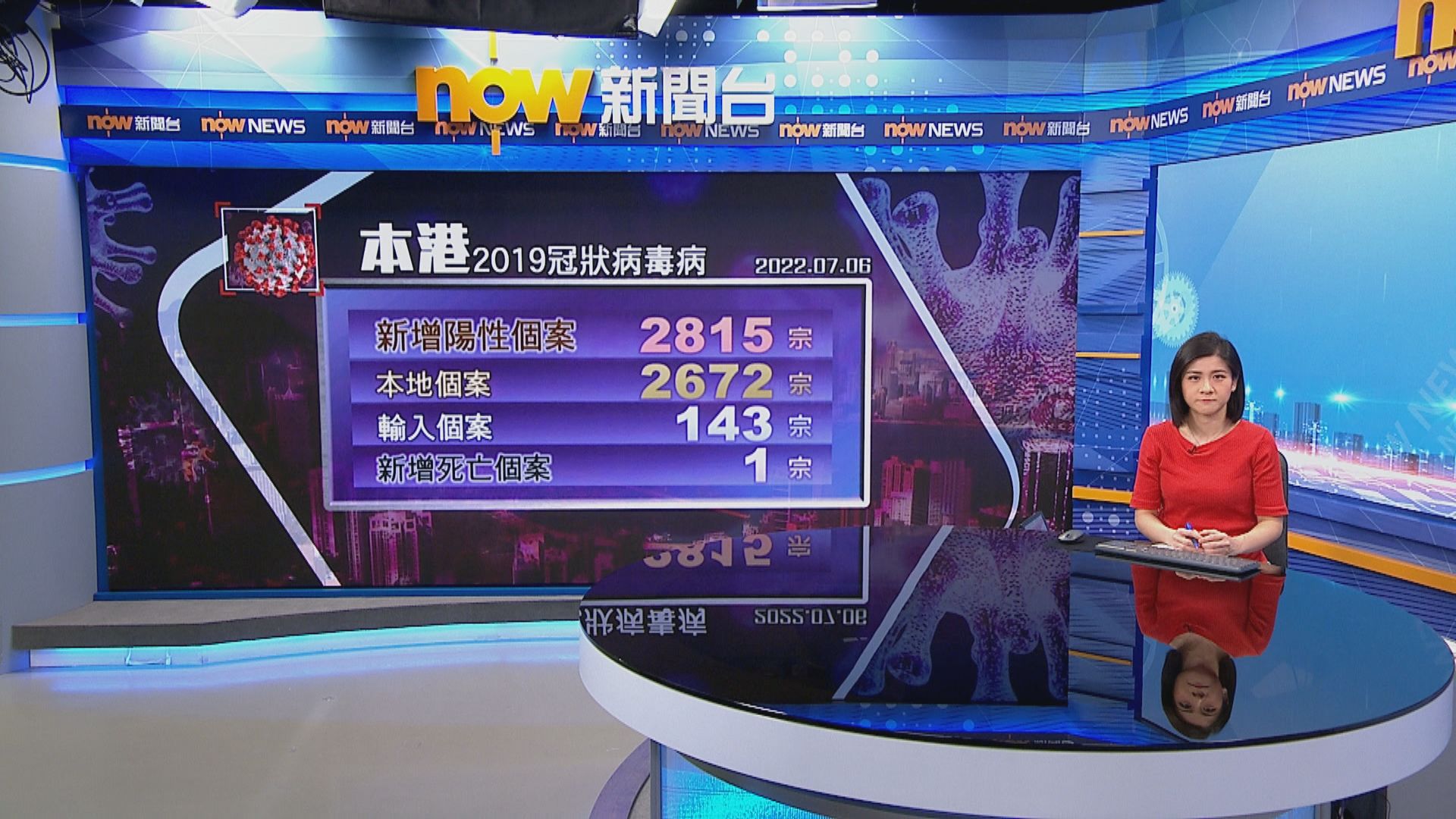 本港新增2815宗新冠病毒確診　輸入個案佔143宗