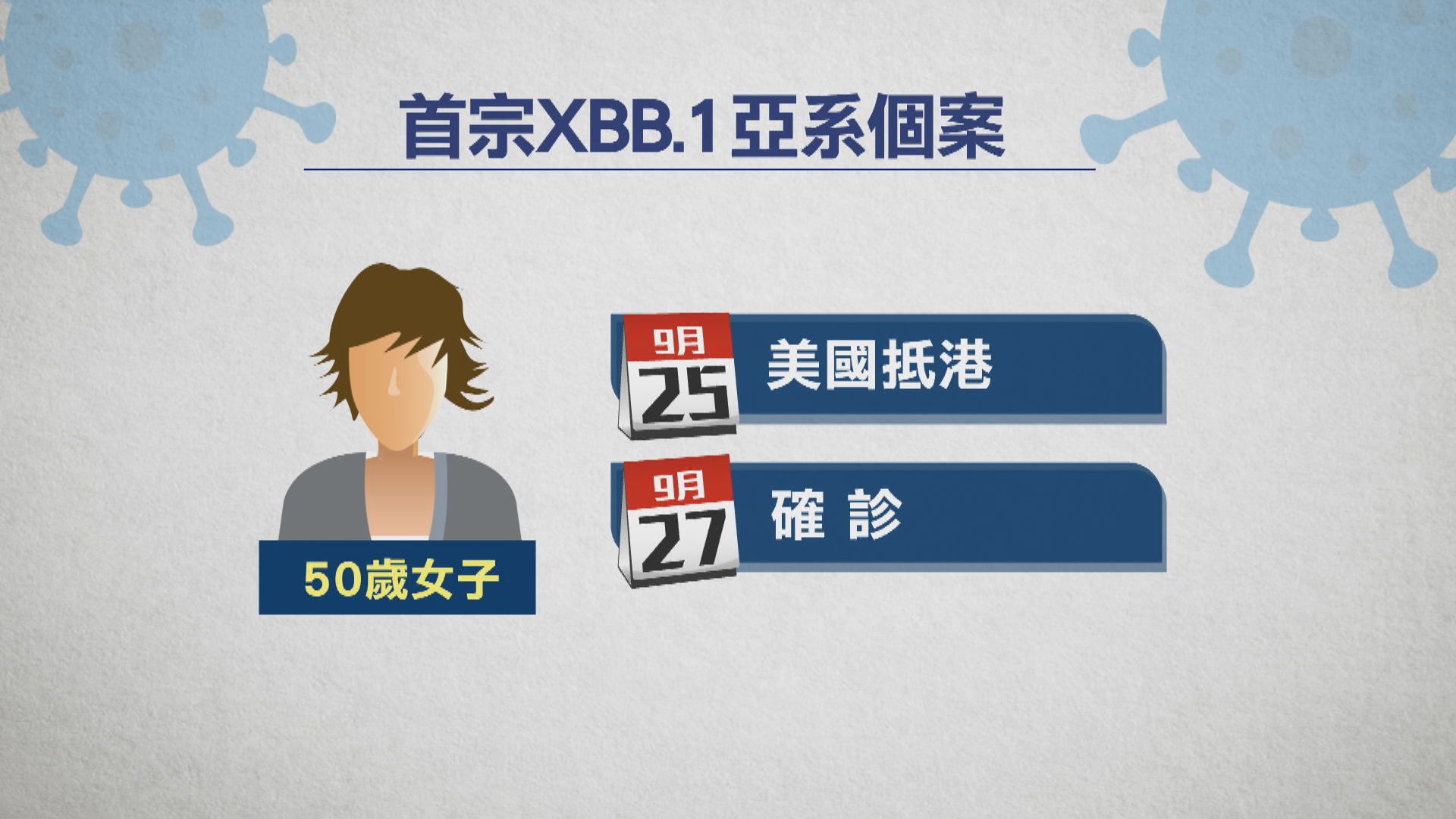 本港新增4874宗確診　首發現XBB.1亞系個案