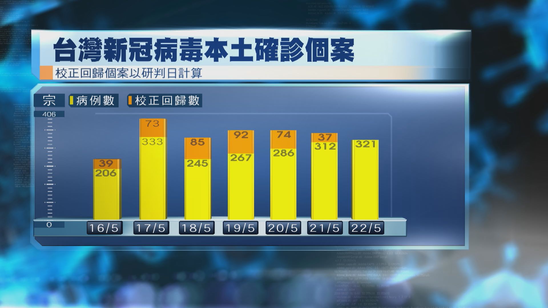 台灣校正過去六天病例宗數　增加400宗本土確診個案