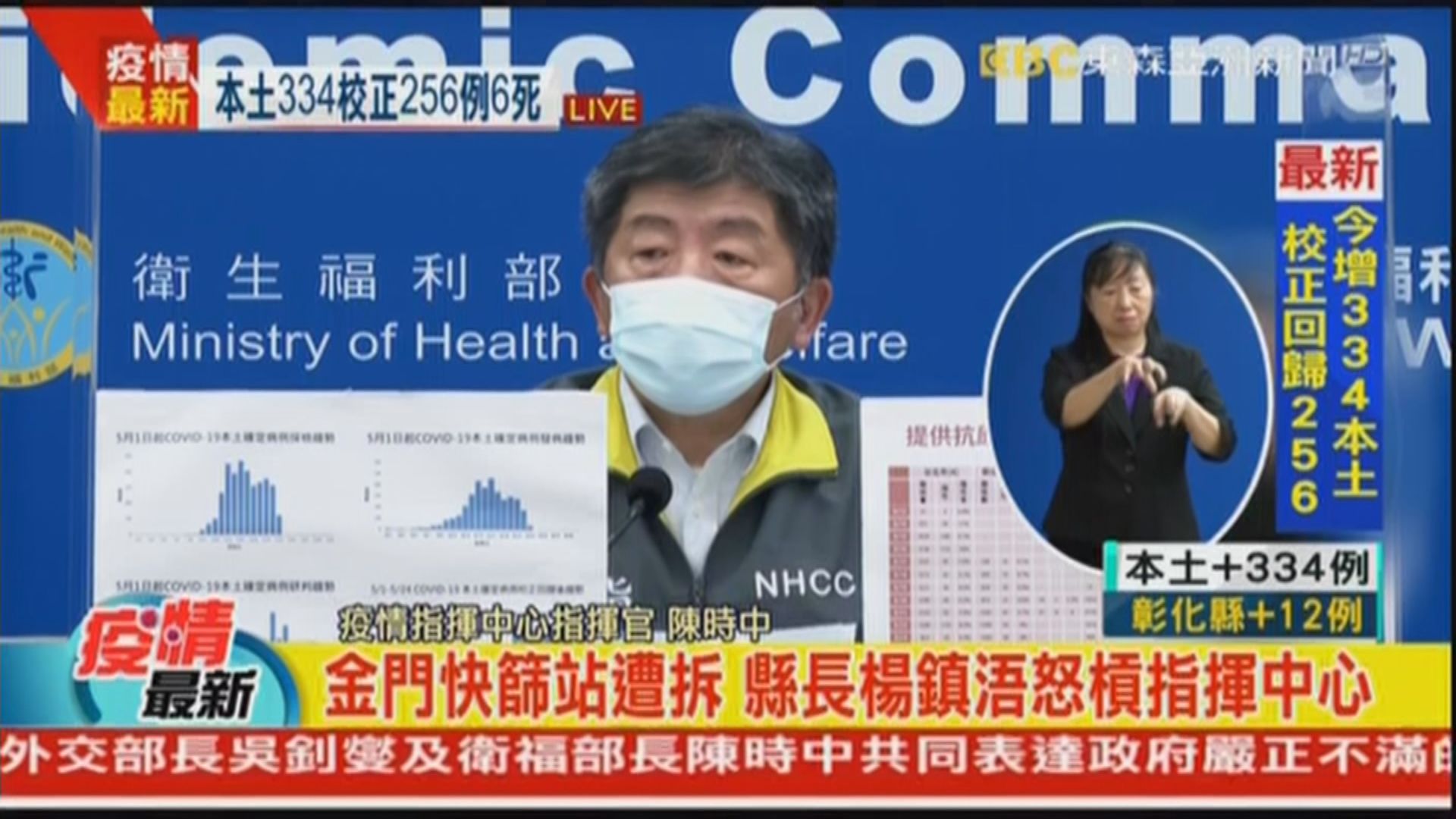 台灣增334宗新冠確診　專家建議延長全台灣三級警戒