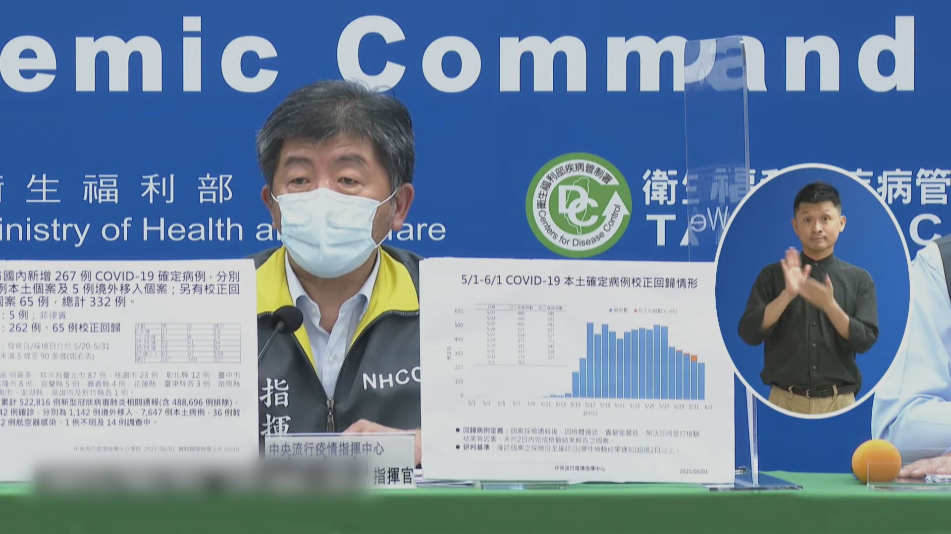 台灣確診數字連續三天下降　當局宣布疫苗六月底前抵台
