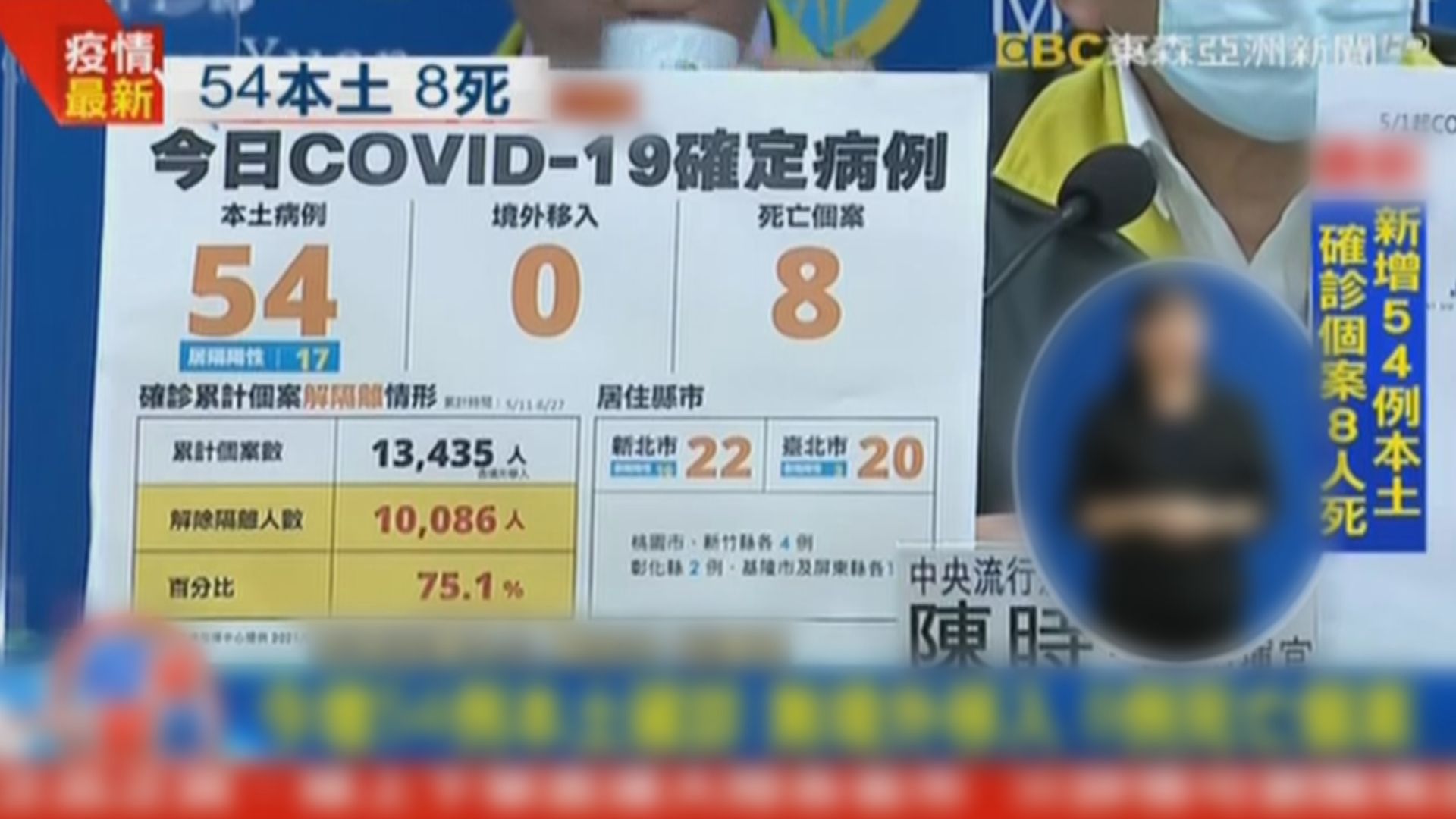 台灣新增54宗確診　為實施三級警戒以來單日新低