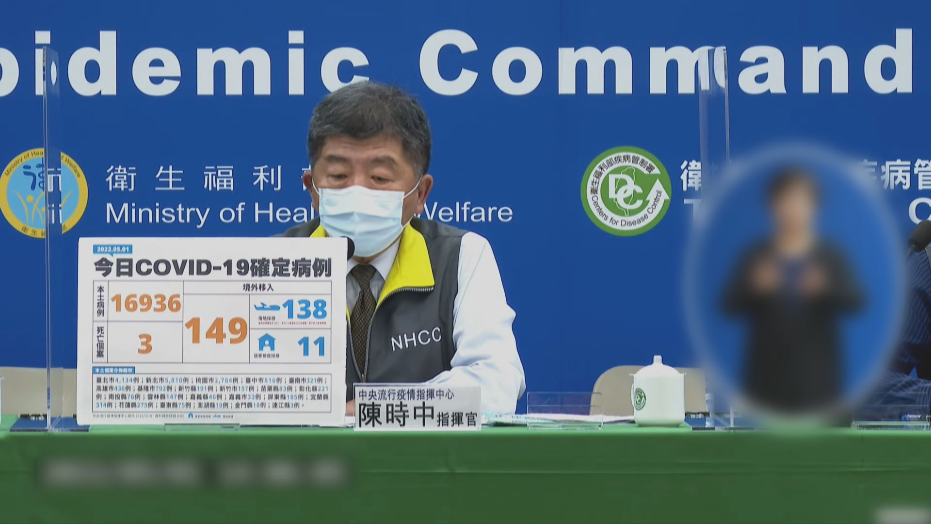 台灣增16936宗新冠本土病例　不排除五月中下旬達高峰