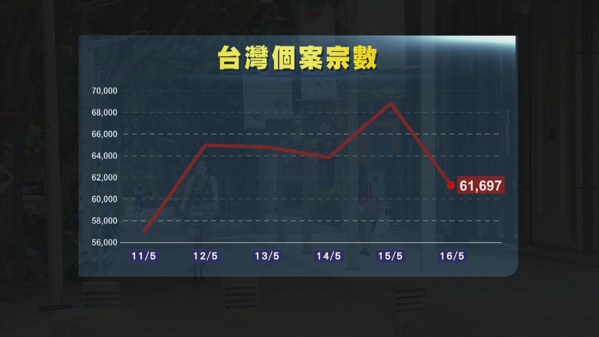 台灣連續五日增逾6萬宗本土病例　多29人死亡