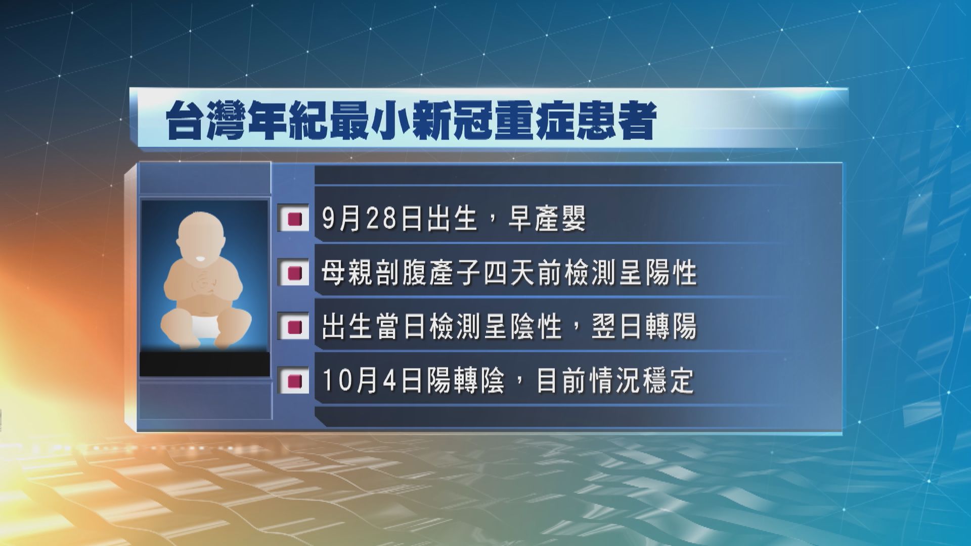 台灣增54874宗新冠本土病例　出生一天男嬰患重症