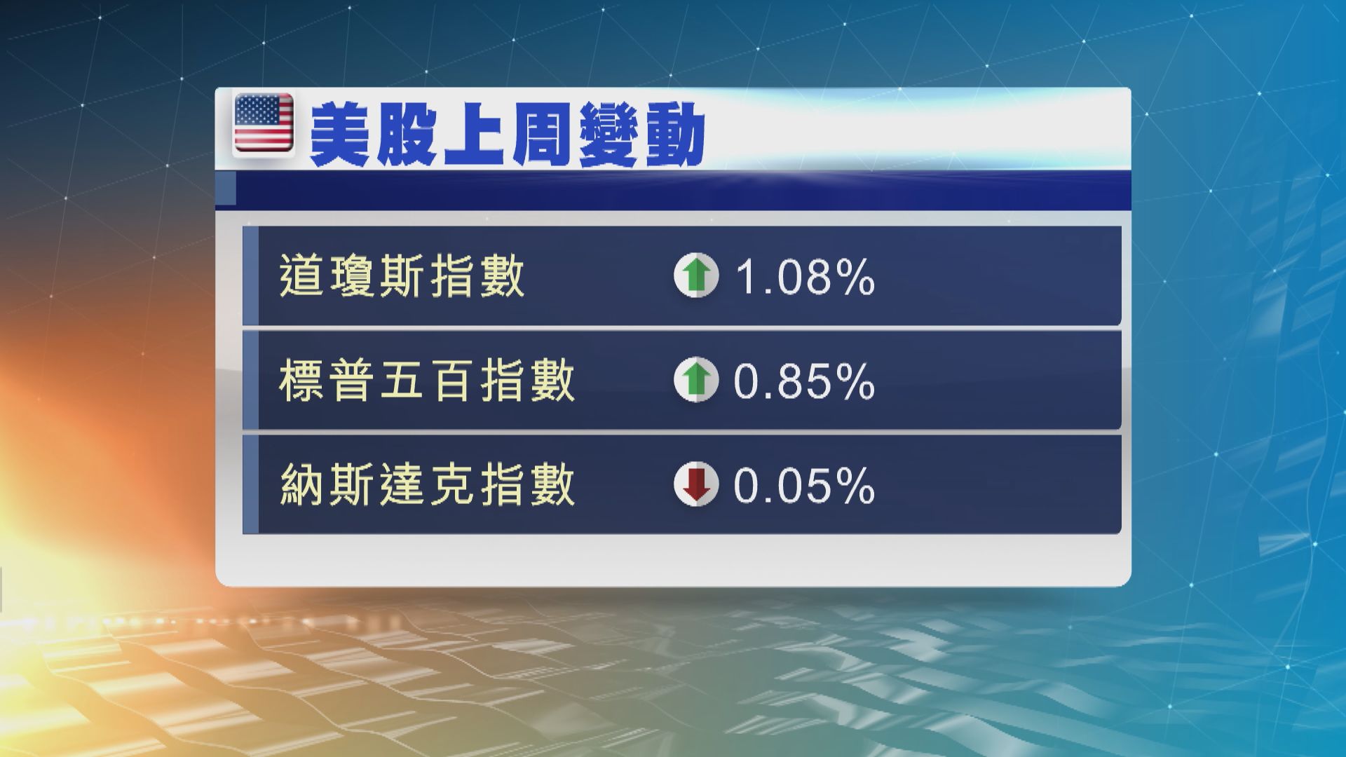 分析：市場不明朗令資金防守股　但相信只屬短暫