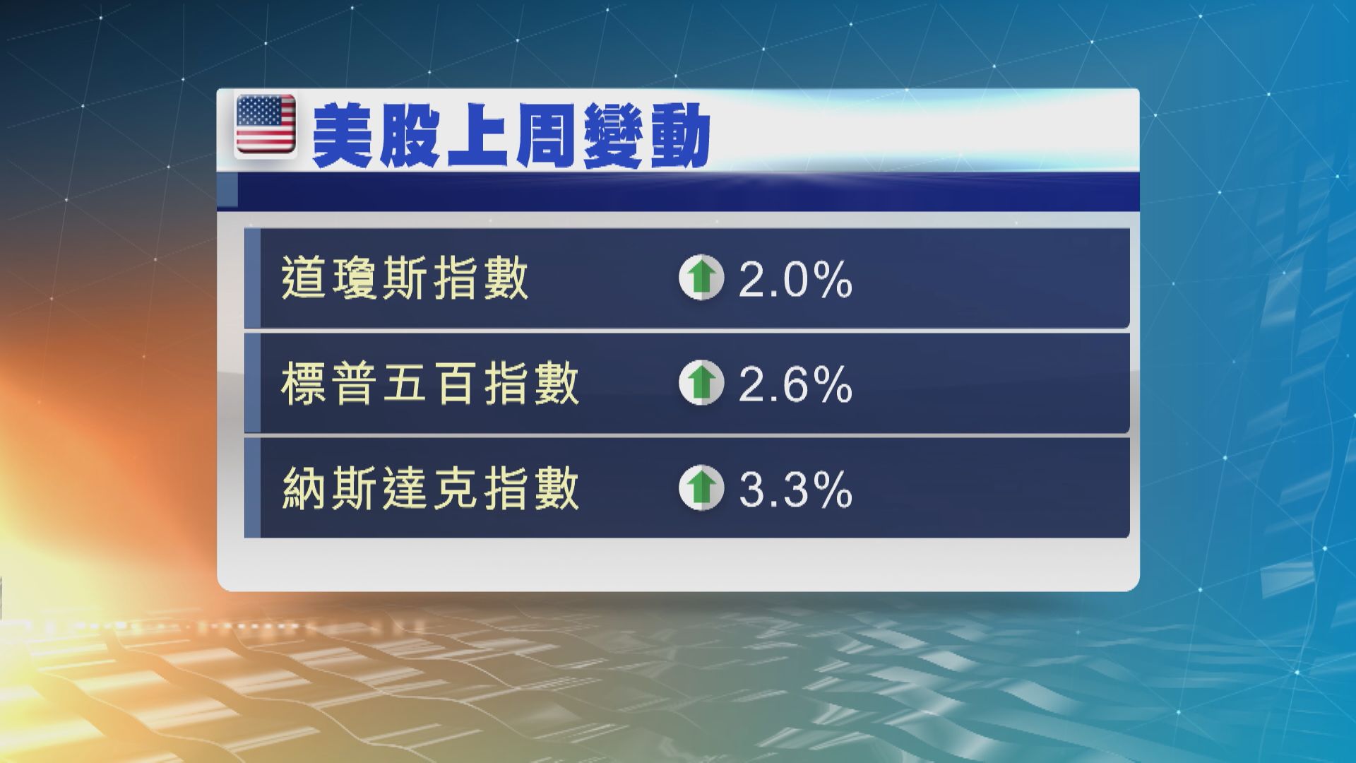 美股本周焦點：聯儲局議息、美國次季GDP及業績