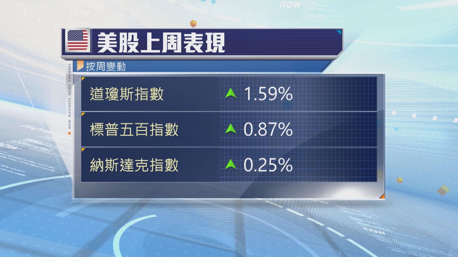 美股本周焦點：美國零售數據及企業業績