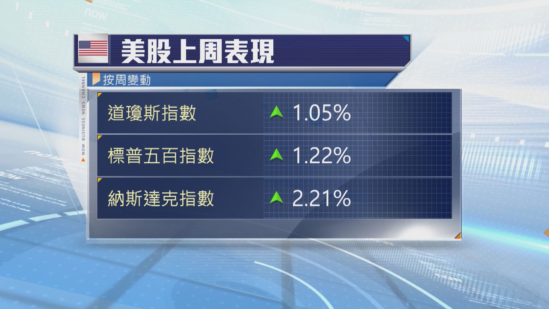 美股3大指數上周再創新高