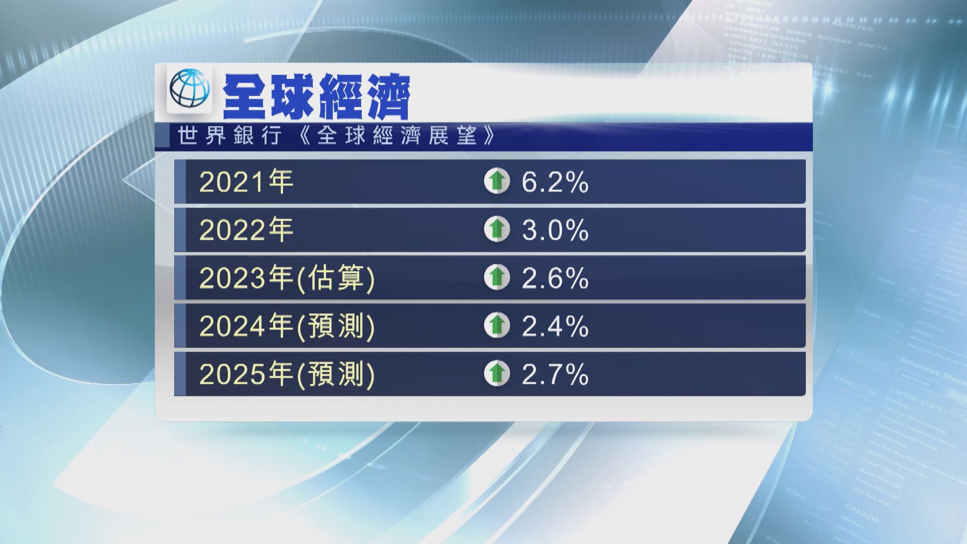 世銀料今年全球經濟增長將連續第三年放緩