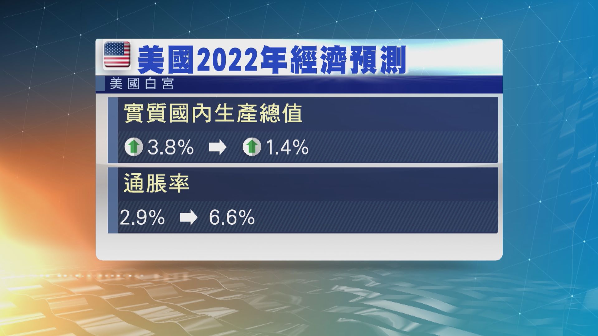 白宮大幅下調美國今年經濟增長預測