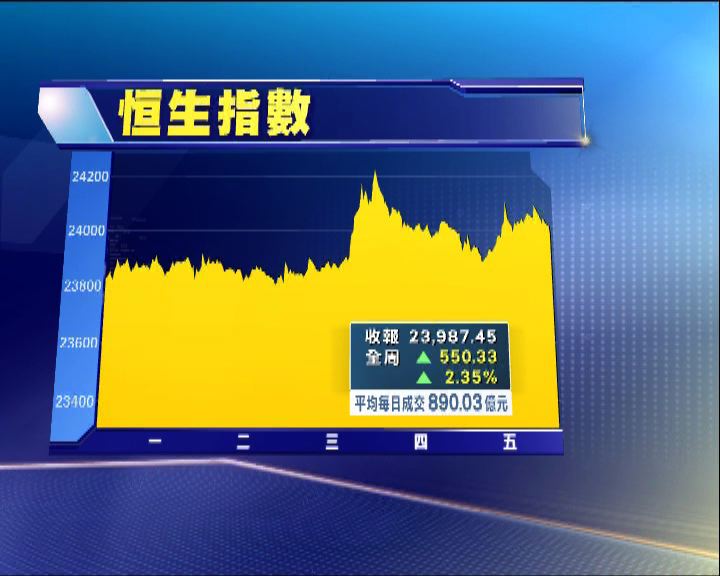 
受惠內地減息一周中港股市上升