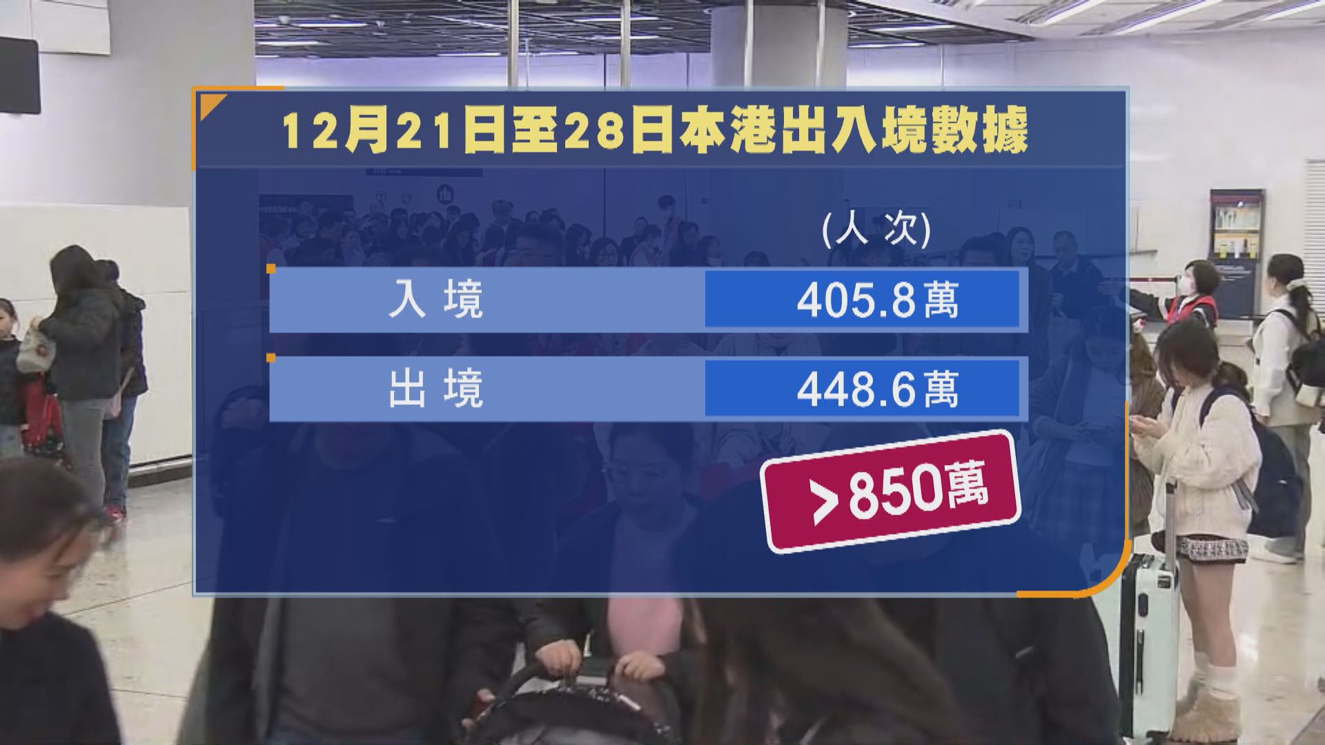 【入境高峰】截至早上10時　入境人次逾7.2萬